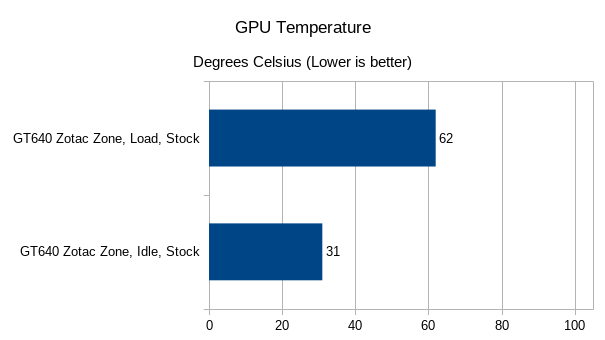 GPU thermal results. GT640 full load: 62c; GT640 idle: 31c